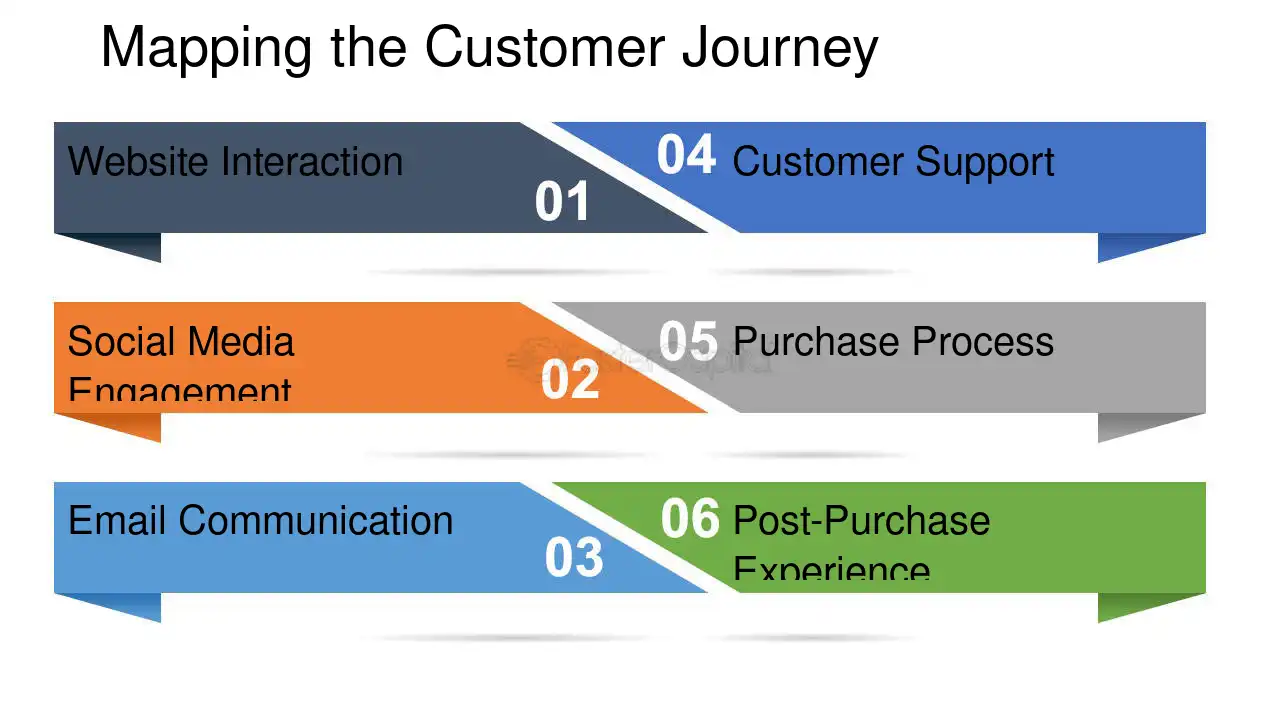 Mapping the Customer Journey - Transactional Marketing Strategy: How to Focus on Maximizing the Value and Efficiency of Each Customer Interaction and Purchase